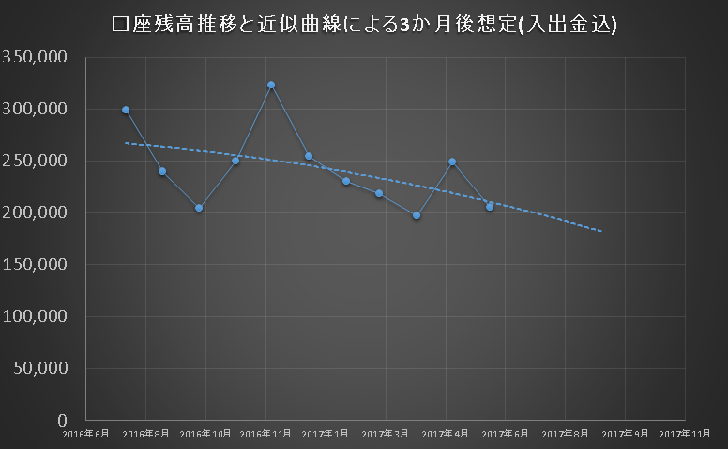 直近の資産曲線 FXでの資金の推移