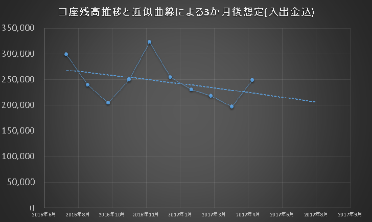 2017年4月末時点での資産曲線 2017年4月末時点での資産曲線
