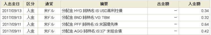 ETF分配金詳細 はじめてのETF分配金収入