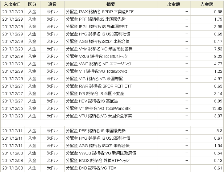 12月の米国ETFの分配金 分配金収入