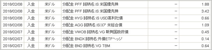 2018年2月の分配金収入 2018年2月の不労所得