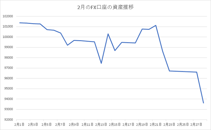 2月のFX口座の資産推移 資産推移公開