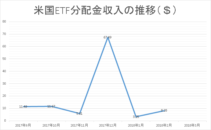 米国ETF分配金収入の推移 不労所得の推移