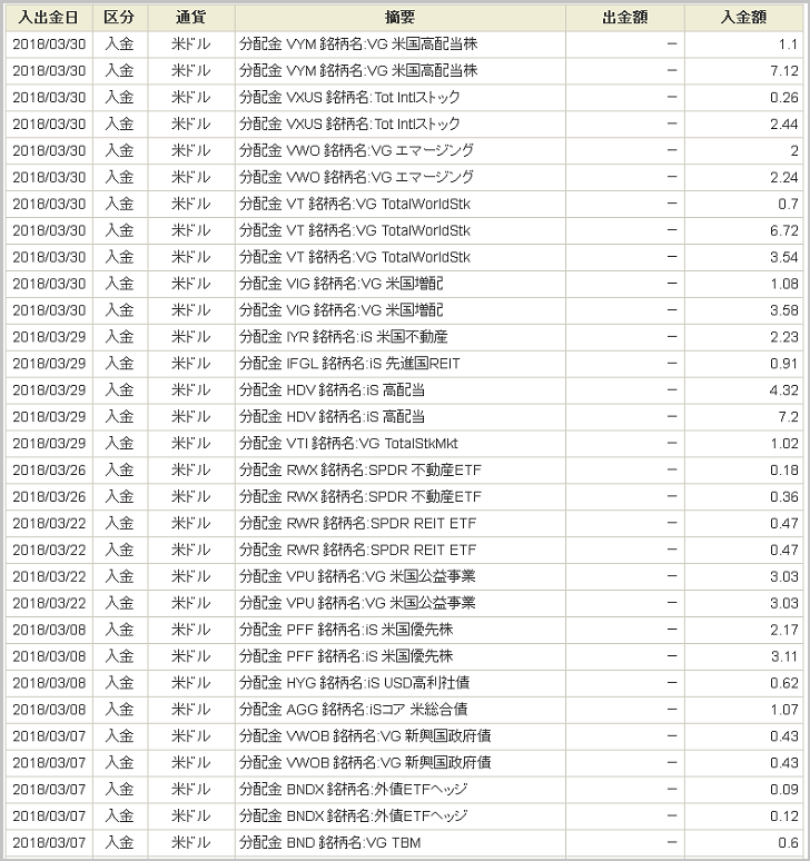 2018年3月分の分配金 世界分散投資の分配金
