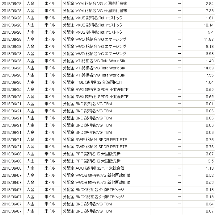 2018年6月の分配金 2018年6月の分配金