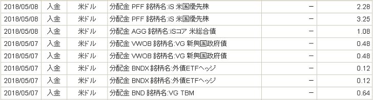 2018年5月の分配金