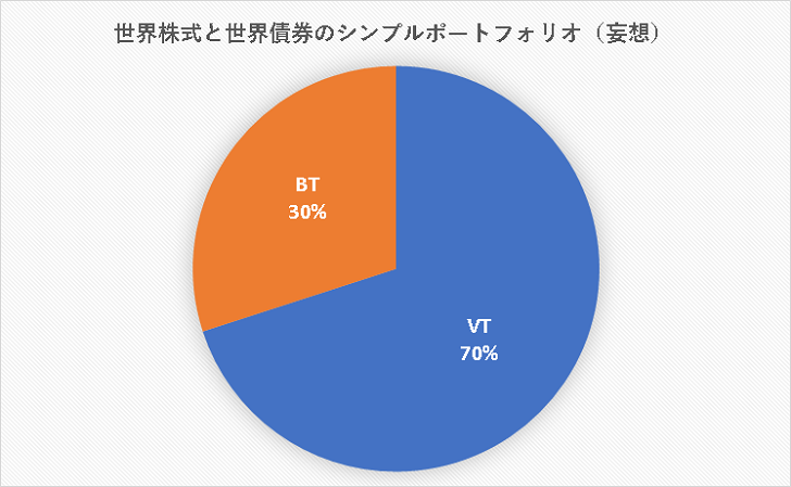 世界株式と世界債券のシンプルポートフォリオ(妄想) 世界株式と世界債券のシンプルポートフォリオ
