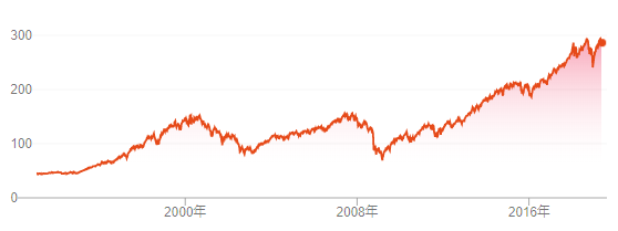 SPY株価